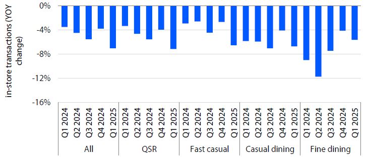 Bar graph of YOY change in in-store dining transactions by category (All, QSR, Fast casual, Casual, Fine dining) from Q1 to Q4 2024. All values show declines up to -16%.