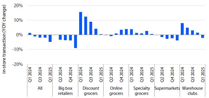 Bar chart of YOY change in in-store transactions by retailer type (All, Big box, Discount, Online, Specialty grocers, Supermarkets, Warehouse clubs) from Q1 2024 to Q1 2025, ranging from -20% to 20%.