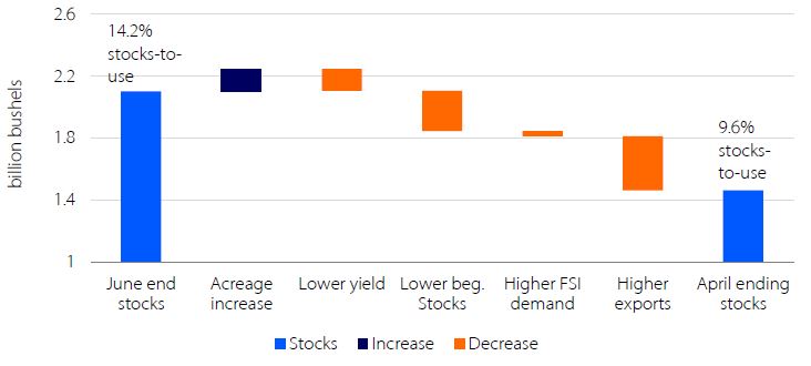Bar chart showing changes in 2024/25 U.S. corn crop fundamentals from June 2024 to April 2025, with impacts on ending stocks and stocks-to-use ratio.