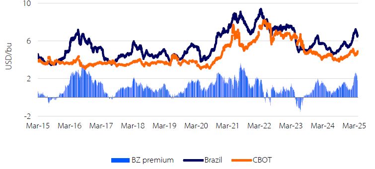 Line graph of Brazilian corn premium over CBOT from Mar 2015 to Mar 2025, showing BZ premium, Brazil, and CBOT prices in USD/60kg.