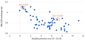Scatter plot showing Brazilian cotton premium vs. BRL/USD exchange rate, with data points from 2025 and highlights on Jan 6 and Apr 15.