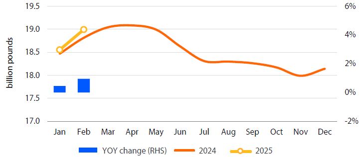Line graph of U.S. milk production (Jan 2024–Feb 2025) in billion lbs., with 2024 (orange), 2025 (yellow), and YOY change (blue bars, RHS).