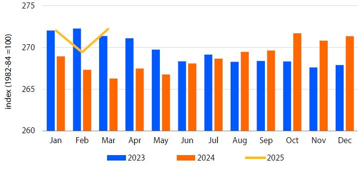 Bar chart of U.S. Consumer Price Index for dairy products (Jan 2023–Mar 2025), with 2023 (blue), 2024 (orange), and 2025 (yellow line).