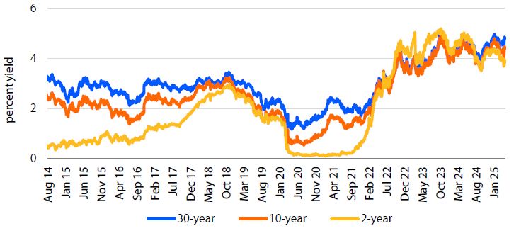 Line graph of 2-, 10-, and 30-year interest rates from Aug 2014 to Apr 2025
