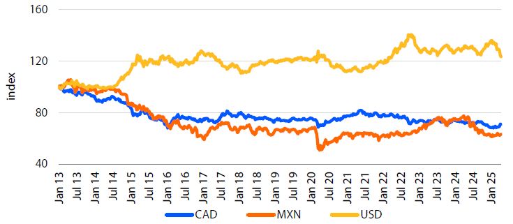 Line graph of CAD, MXN, and USD index values from Jan 2013 to Jan 2025.