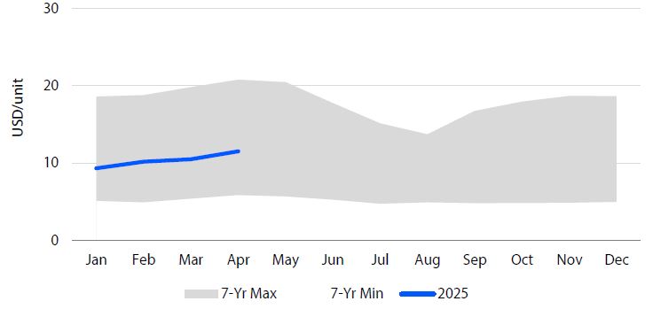 Line graph of Mid-West UAN prices (Jan–Dec), showing 2025 trend (blue) within 7-year min–max range (gray shaded). Prices are trending higher.