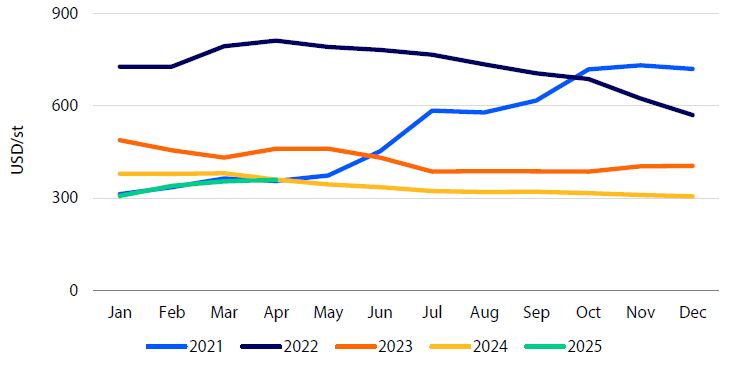 Line graph of U.S. potash prices (Jan–Dec) from 2021 to 2025, showing cyclical trends with prices in USD/ton.