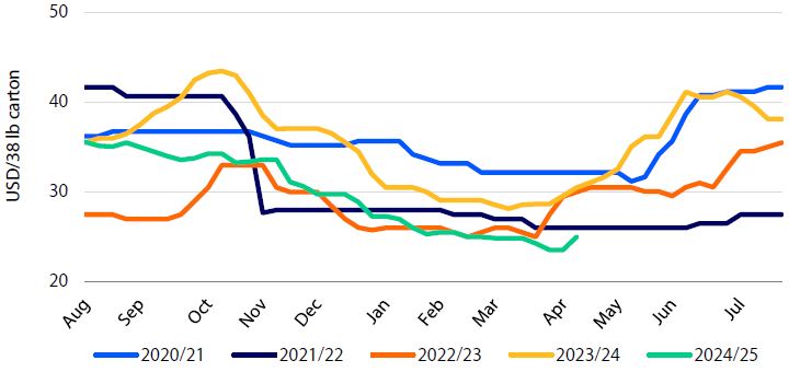 Line graph of fresh lemon prices (2020–2025) for non-organic 140s, in USD per 38 lb carton, by marketing year (Aug–Jul).