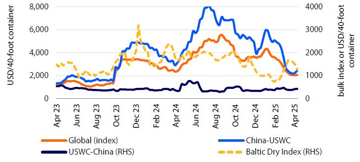 Line graph of shipping costs and bulk index from Apr 2023 to Apr 2025. Tracks Global, China–USWC, USWC–China, and Baltic Dry Index rates in USD per 40-ft container.