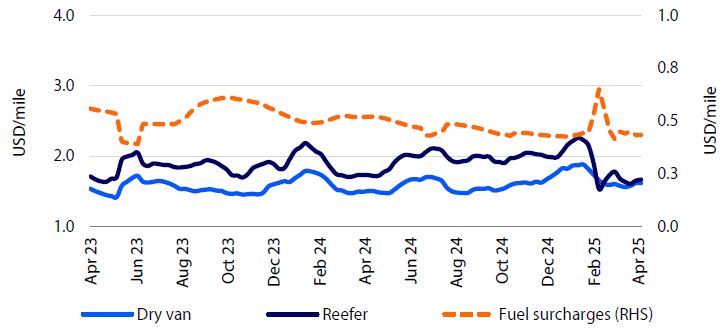Line graph of U.S. freight costs per mile from Apr 2023 to Apr 2025: Dry van (blue), Reefer (dark blue), and Fuel surcharges (orange dashed, RHS).