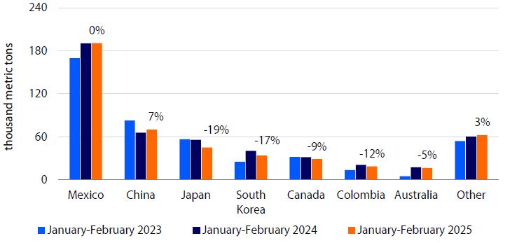 Bar chart of U.S. pork exports by country (Jan–Feb 2023–2025), showing volume in thousand metric tons and YOY percentage changes.