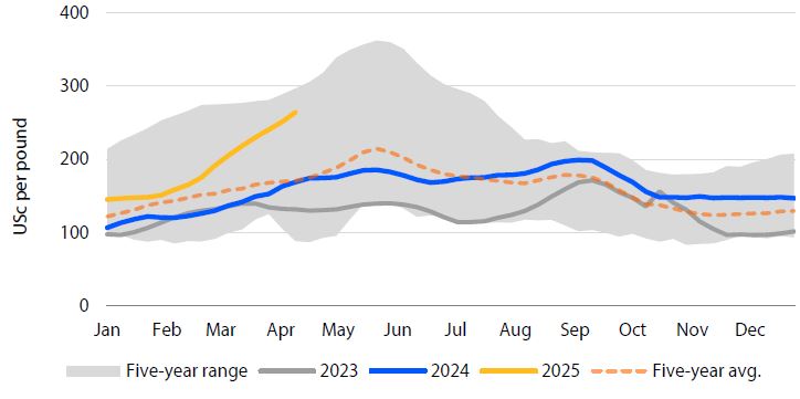 Line graph of weekly U.S. chicken breast prices (Jan 2023–Apr 2025) in USD/lb, showing 2023–2025 trends, 5-year range (gray), and average (orange dashed).