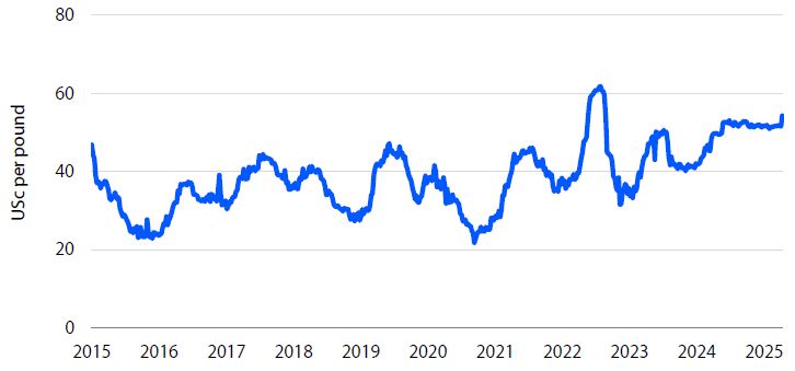 Line graph of U.S. leg quarter prices (2014–2025) in cents per pound, showing fluctuations and a rise toward record highs.
