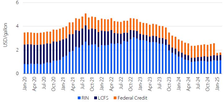 Bar chart of renewable diesel credit stack (Jan 2020–Oct 2024) in USD/gal, showing RIN, LCFS, and Federal Credit components.