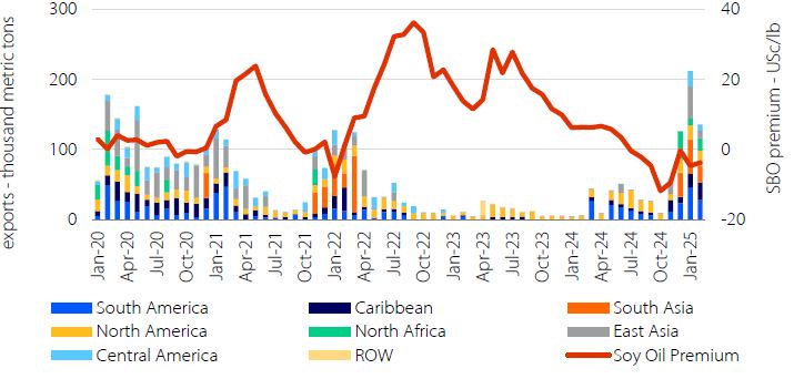 Graph of U.S. soybean oil exports by region (Jan 2020–Oct 2024) in 1,000 metric tons, with red line showing SBO premium to palm oil in USD/cwt.