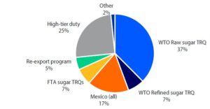 Pie chart of projected US sugar import sources for 2024/25, with Mexico contributing 17% and WTO Raw sugar TRQ the largest at 37%.