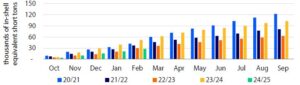 Bar chart of cumulative U.S. pecan exports by marketing year (Oct–Sep), 2020/21 to 2024/25, in thousand in-shell equivalent short tons.