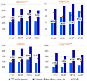 Bar chart of cumulative U.S. tree nut shipments by marketing year (2021/22–2024/25) for almonds, hazelnuts, walnuts, and pistachios, with % sold shown as orange dots.