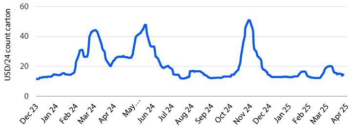 Line graph of U.S. daily shipping-point prices for wrapped iceberg lettuce (Dec 2023–Apr 2025) in USD per 24-count carton.