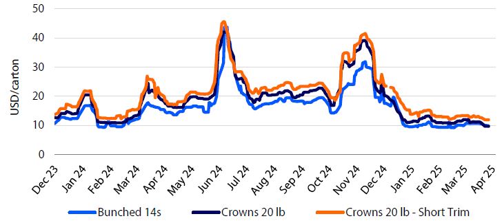 Line graph of US broccoli prices (2023–2025) for Bunched 14s, Crowns 20 lb, and Crowns 20 lb - Short Trim, showing seasonal price peaks around June and December.