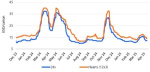 Line graph of US Romaine lettuce prices (2023–2025) for 24s and Hearts (12x3), with prices ranging from $5 to $45 per carton.
