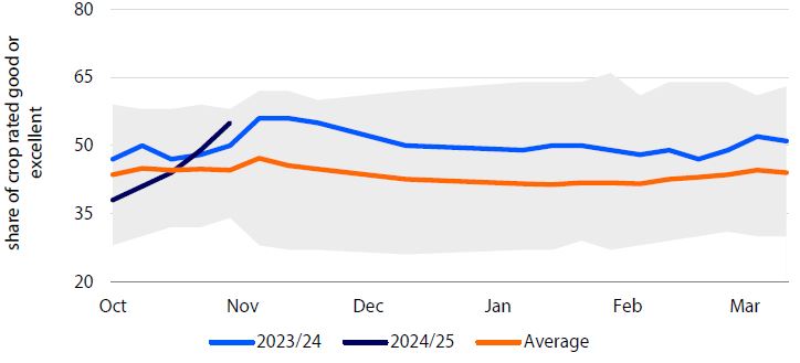 Line graph of US winter wheat crop ratings from October to March, comparing 2023/24, 2024/25, and the average. Ratings range from 20% to 80% good or excellent.