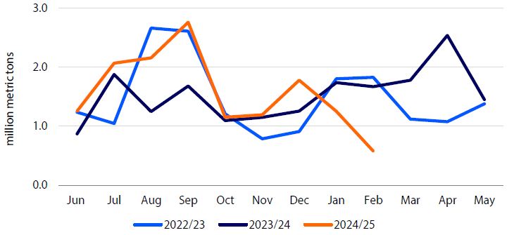Line graph of US and global wheat stocks (2022–2025) in million metric tons, showing trends from June to May for each year.