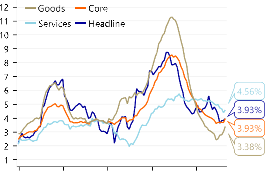 "Line graph showing trends for Goods, Core, Services, and Headline over time, with Services highest at 4.56% and Goods lowest at 3.38%."