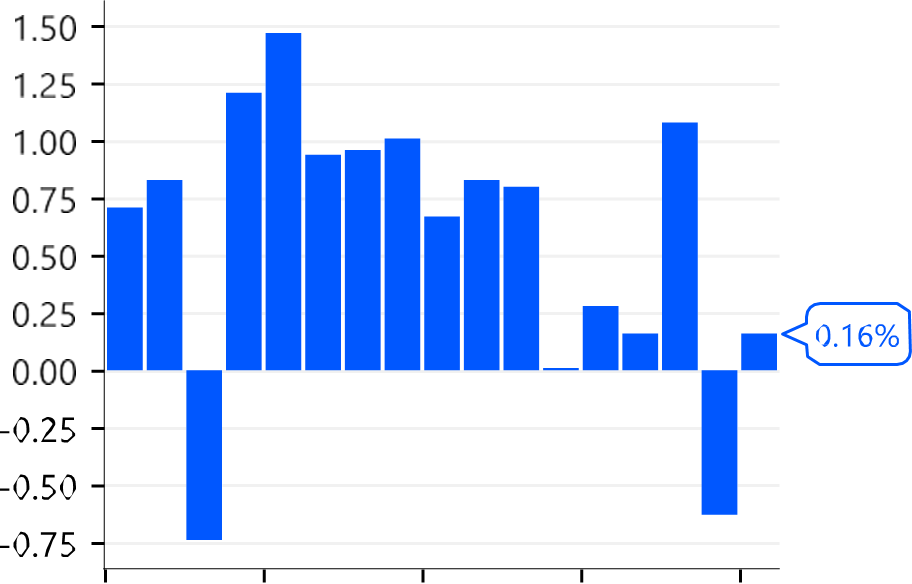 Bar graph with blue bars, y-axis from -0.75 to 1.50, and a label showing 0.16% on one bar.