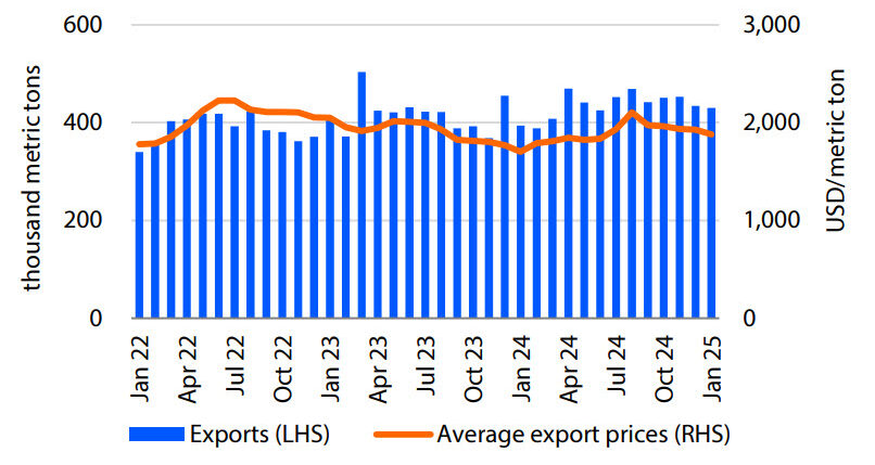 Shipments continued at a record pace in Jan 2025