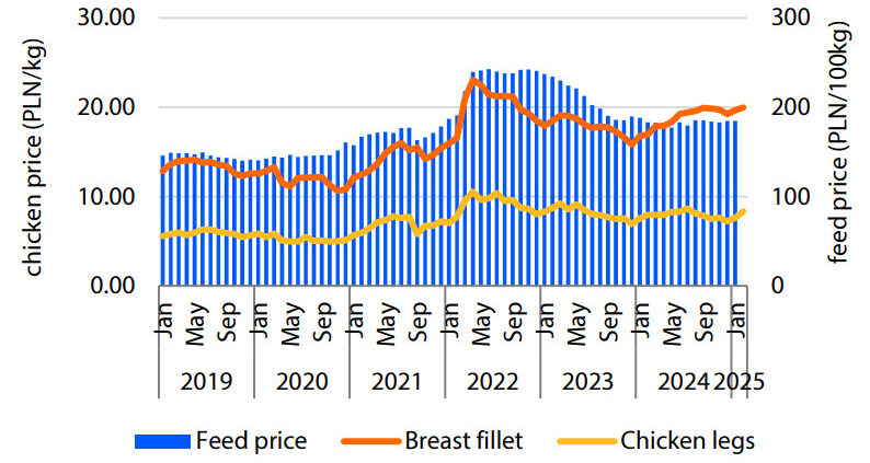 Chicken and feed prices in Poland, Jan 2019 - Jan 2025