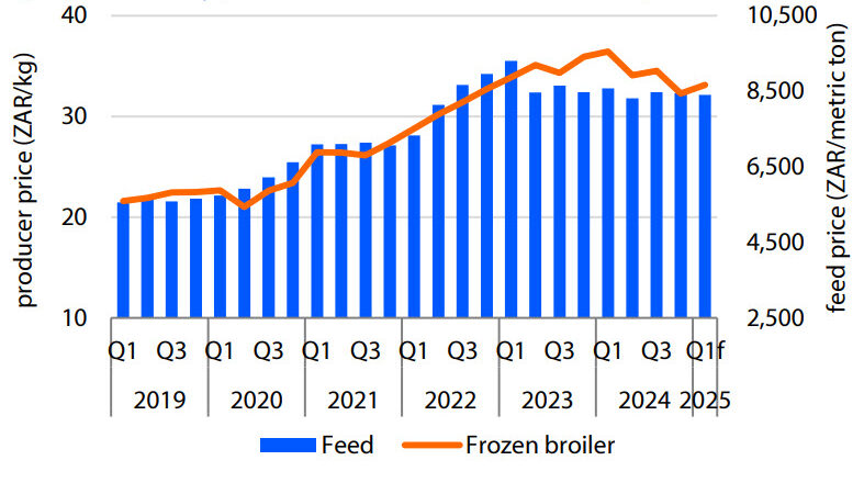 Poultry prices bounce back after a weak Q4