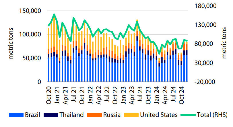 Imports expected to stay low in 1H 2025