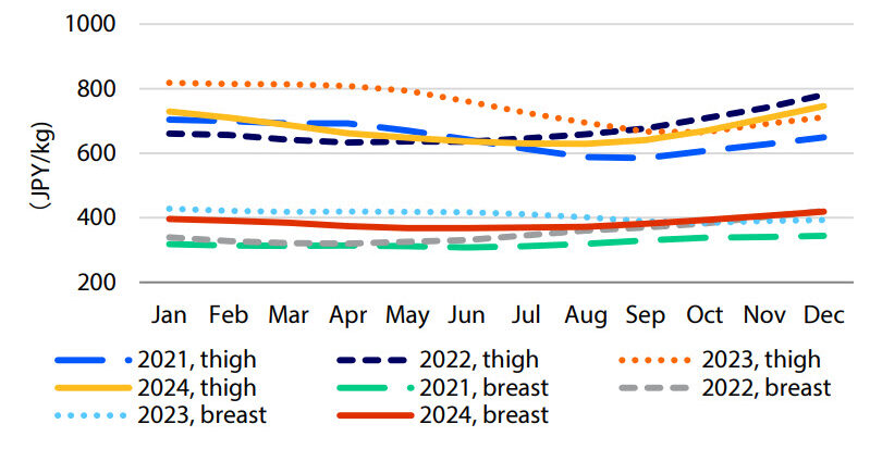 Wholesale chicken thigh and breast prices nearly reached 2022 levels in Dec 2024