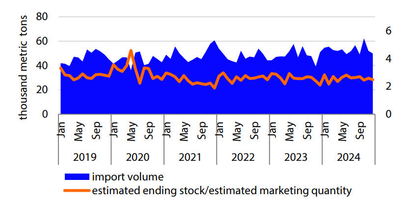 The ratio of imported raw chicken stocks to the marketing quantity has been stable