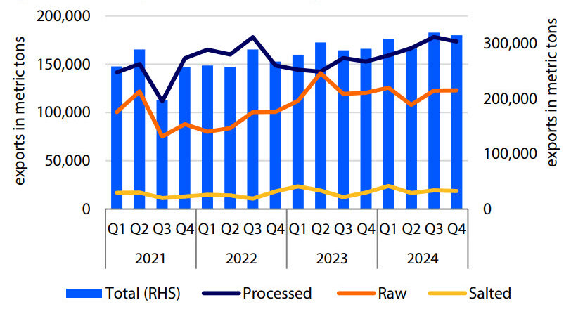 Thai exports are at record-high levels