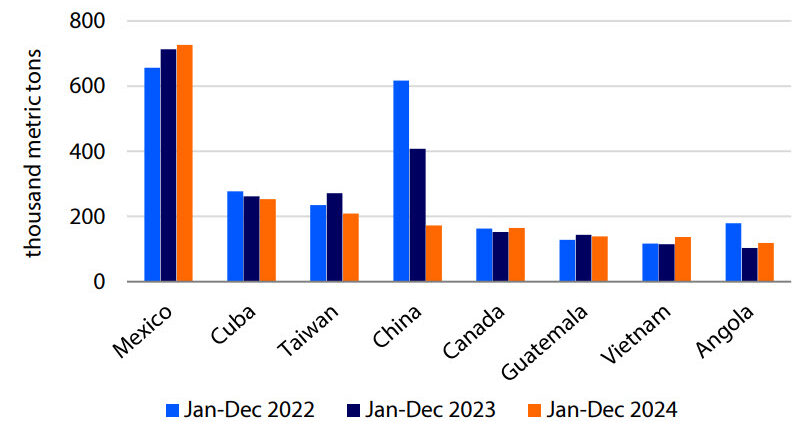 Chicken exports show limited growth through September