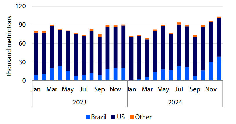 Brazil's share of Mexican chicken imports hits record high