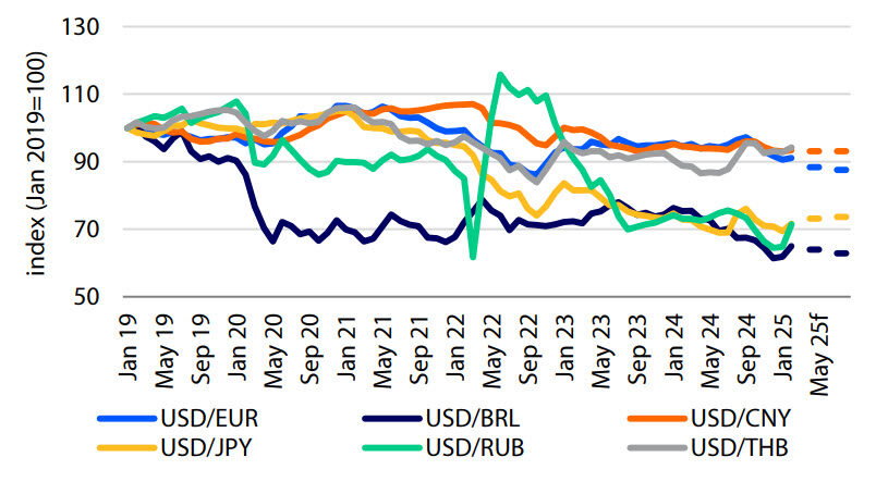 FX developments - strong USD, weaker EUR and BRL