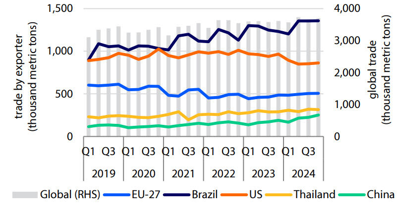 Global poultry trade: Strong Brazilian and Chinese exports