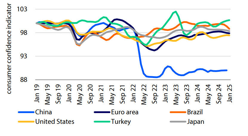 OECD consumer confidence index, Jan 2019 - Jan 2025