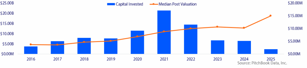 Capital Invested and Median Post Valuation